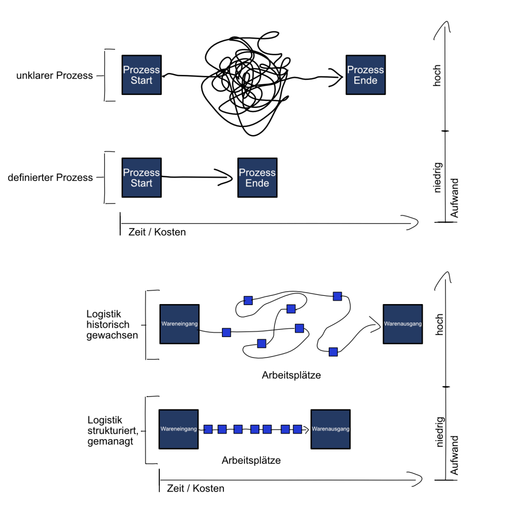 Logistikprozesse